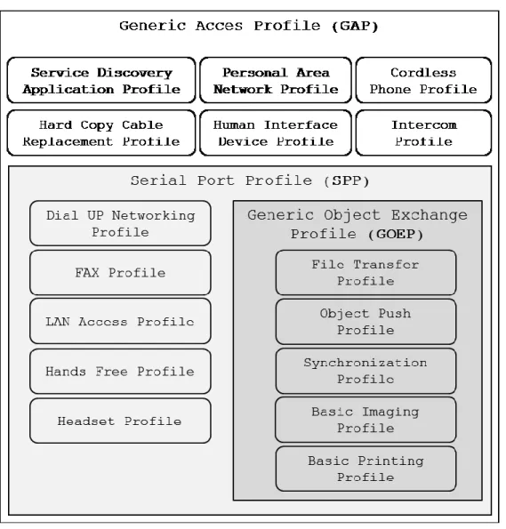 Figura 1.6. Interdependencia de los perfiles Bluetooth.  Tomado de: Bluetooth for Java de Bruce Hopkins y  Ranjith Antony  [1] 