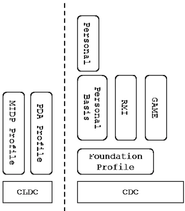 Figura 2.1. Configuraciones y Perfiles de la especificación J2ME.  Tomado de: J2ME in a Nutshell de  Kim Topley [10] 