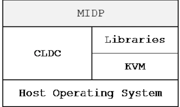 Figura 2.3. Posición del perfil MIDP dentro de la plataforma J2ME.  Tomado de: J2ME Bluetooth  Programming de André N