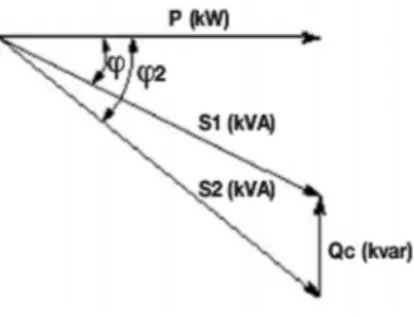 Figura 2-3. Diagrama de potencias. Valor de potencia reactiva  Qc con respecto a potencia aparente S2