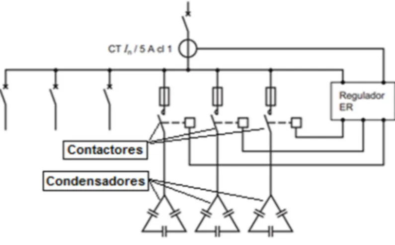 Figura 2-5. Banco de compensación automática con una conexión en delta (Δ). (MORALES, 2009) 