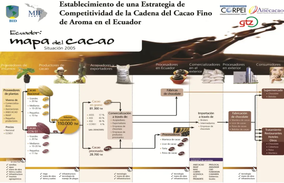 Gráfico 6 La Cadena de Valor