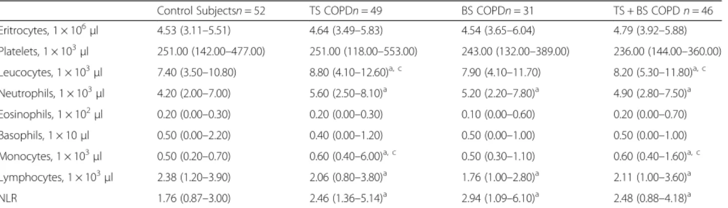 Table 2 Blood cell counts