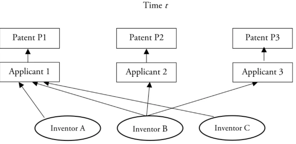 Table 1 summarises the distribution of the sum of patents, mobility, and connections. More than  20% of our observations record more than 1 patent application and almost 5% of cases registered 4 or  more patents
