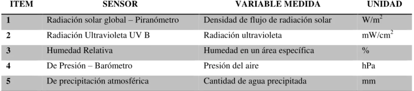 Tabla 4. Variables medidas por cada sensor utilizado.  