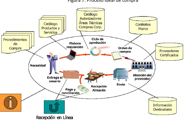 Figura 7. Proceso ideal de compra 