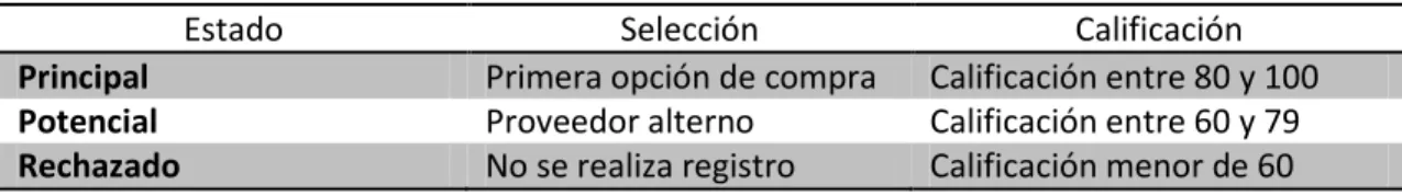 Tabla 8. Calificación de proveedores 