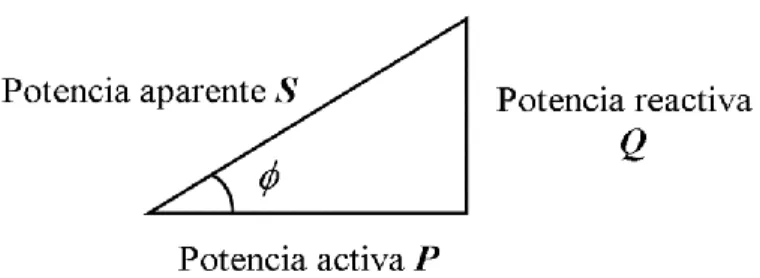 Figura 3: Triángulo de Potencias. 