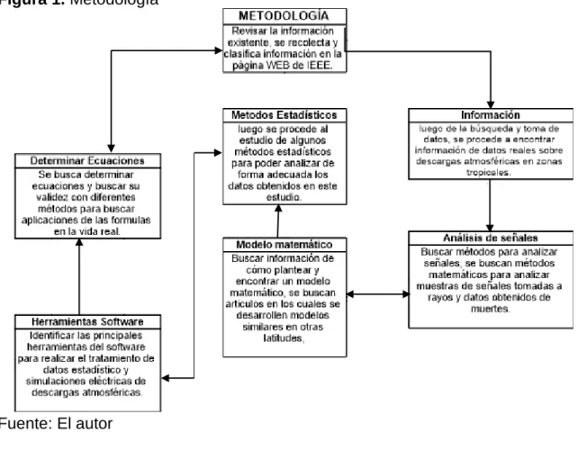 Figura 1. Metodología 