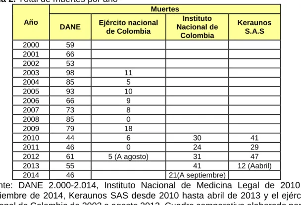 Tabla 2. Total de muertes por año 
