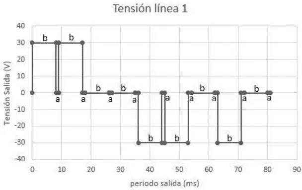 Figura 13. Se ñal de  salida calculada. Fue nte  autore s. 