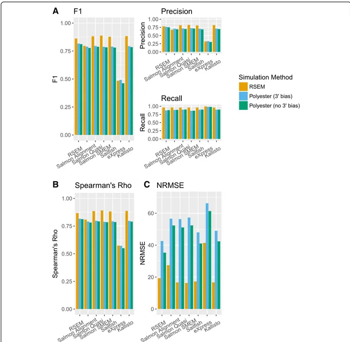 Fig. 2 Performance statistics for each isoform quantification tool for the BLUEPRINT simulations