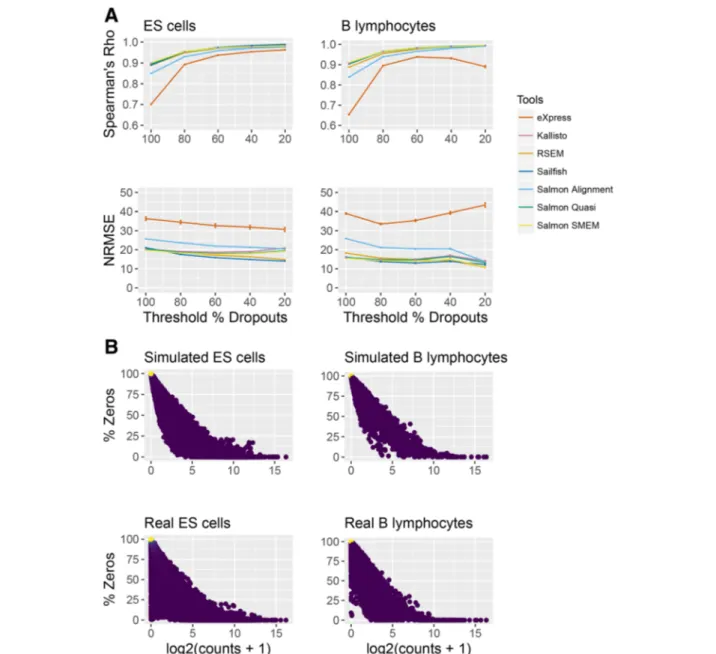 Fig. 5 Effect of dropouts on isoform quantification. a Impact of removing isoforms with more than a threshold number of dropouts on Spearman ’s rho and the NRMSE for the BLUEPRINT B lymphocytes (left) and the Kolodziejczyk et al