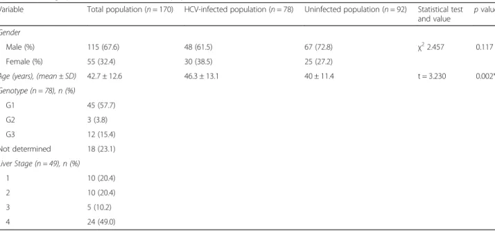 Table 1 Demographic characteristics of both populations studied