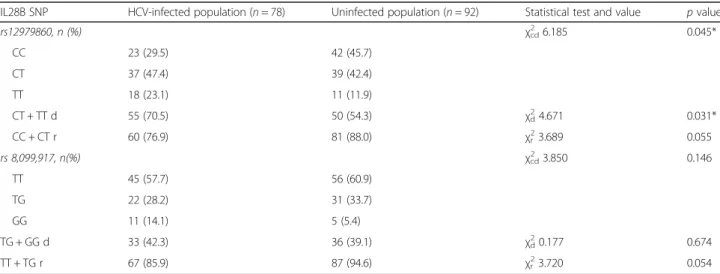 Fig. 1 IL28B polymorphisms in a Uruguayan HCV-infected population (n = 78) and a Uruguayan uninfected population (n = 92)