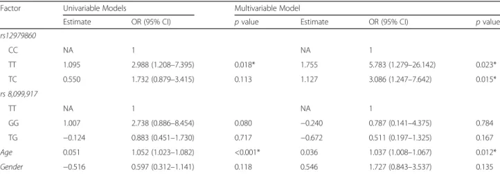 Table 3 Logistic regression of each polymorphism in cases (chronic HCV-infected patients) versus controls (uninfected individuals)
