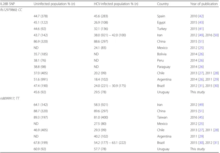 Table 4 Il28B favourable genotype prevalence reported in different countries