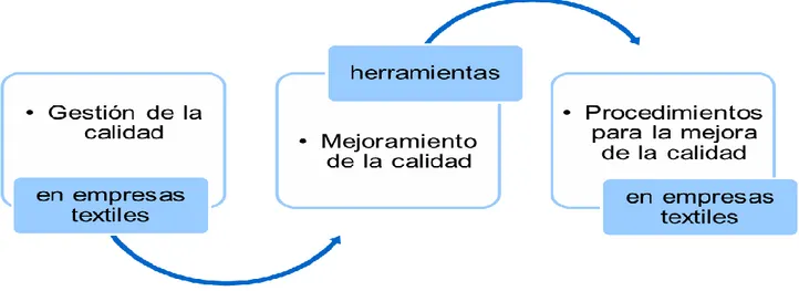 Figura  1.1: Hilo conductor  del  Marco  Teórico  Referencial   