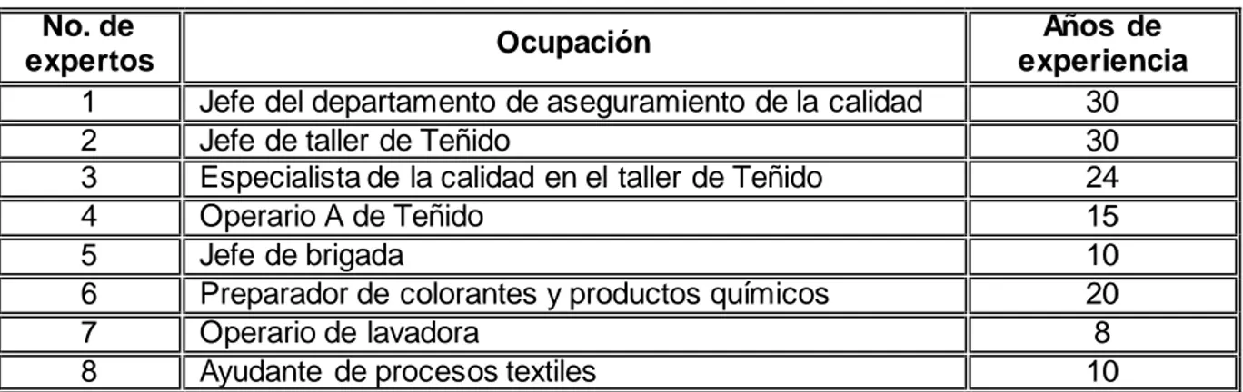 Tabla 3.2. Equipo de trabajo involucrado en la investigación  No. de 