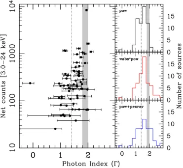 Figure 3. Left panel: 3 –24keV net counts vs. photon index for the NuSTAR- NuSTAR-only joint ﬁt derived using a power-law model (black dots)