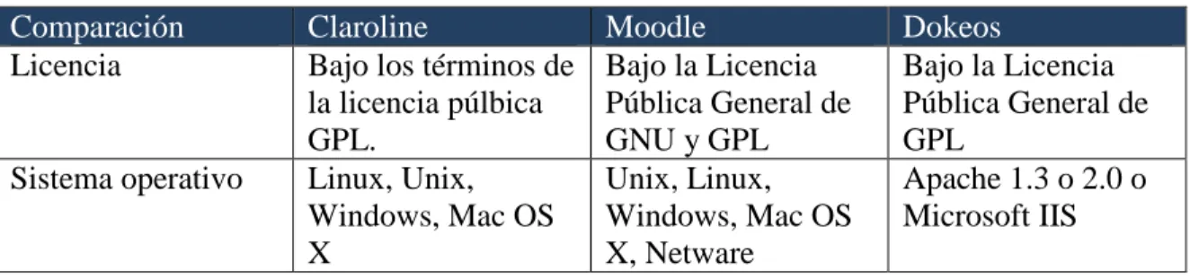 Tabla 1.1. Comparación entre las principales plataformas educativas [27]. 