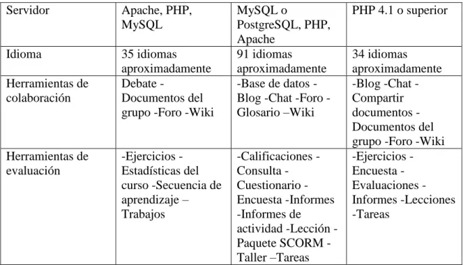 Tabla 1.2. Valoración sobre las principales plataformas e-learning. 