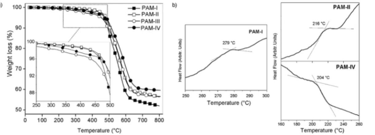 Table 3 Thermal data obtained for the silylated-PAMs and PAMs-Ref a