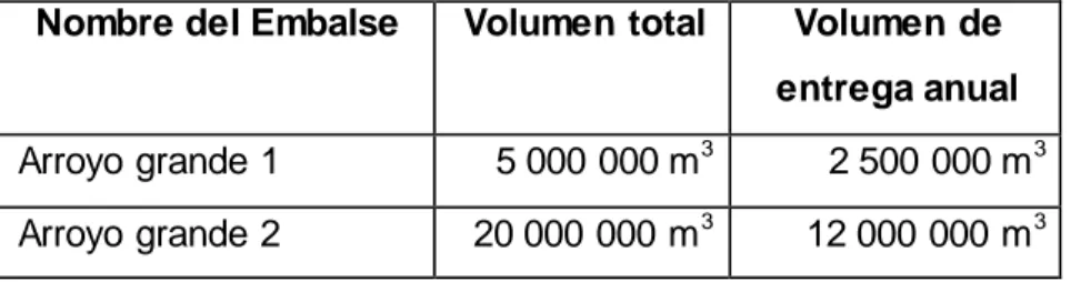 Tabla 2. Volumen  total  y de entrega  de los embalses de la zona  de estudio  Nombre del Embalse  Volumen total  Volumen de 