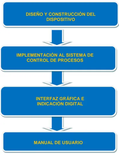 Figura 5. Diagrama del desarrollo del proyecto 