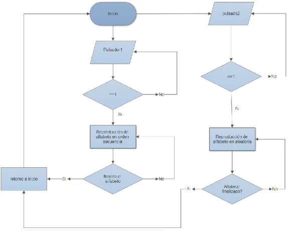 Figura 14. Diagrama de flujo de programación del prototipo. Fuente: autor  