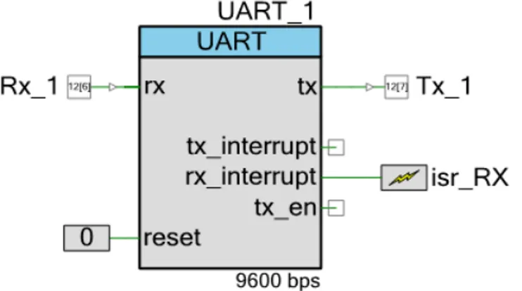Figura 13.Módulo UART en PSoC 5, Fuente: Elaboración propia  3.1.3 Control PSoC 5 