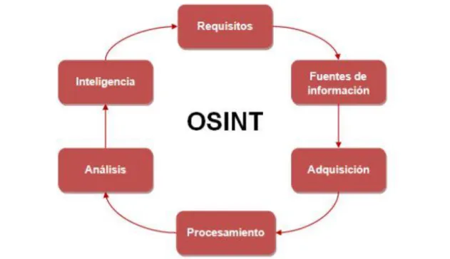 Figura 4: Ciclo de inteligencia 