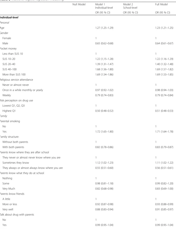 Table 3 Multilevel logistic regression modelling