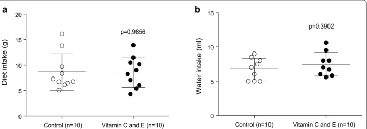 Table 1  Effect of vitamin C and E on serum lipids in SR-B1  KO/ApoER61 h/h  mice fed with atherogenic diet