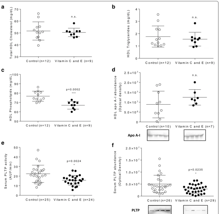 Fig. 3  Effect of vitamin C and E combination on HDL lipids and apo A‑I and serum phospholipid transfer protein in SR‑B1 KO/ApoER61 h/h  mice  fed with atherogenic diet