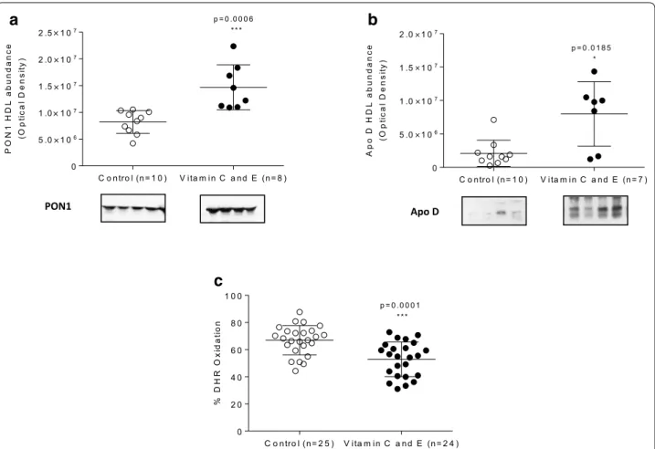 Fig. 4  Effect of vitamin C and E combination on HDL paraoxonase‑1 and apolipoprotein D levels and HDL antioxidant capacity in SR‑B1 KO/