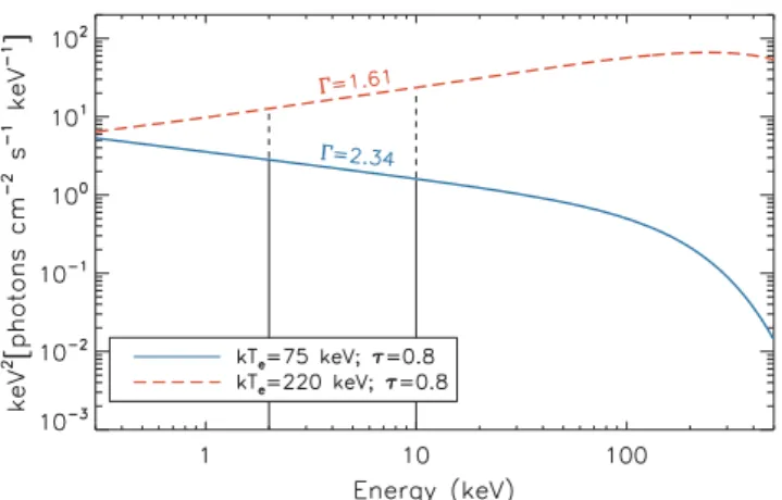 Figure 16. Slopes of the –λ Edd relation (ψ) obtained by simulating a population of AGNs with coronae following the pair line in the  −l diagram, as described in Section 6, for different values of the plasma optical depth (τ ), and for two geometries of 