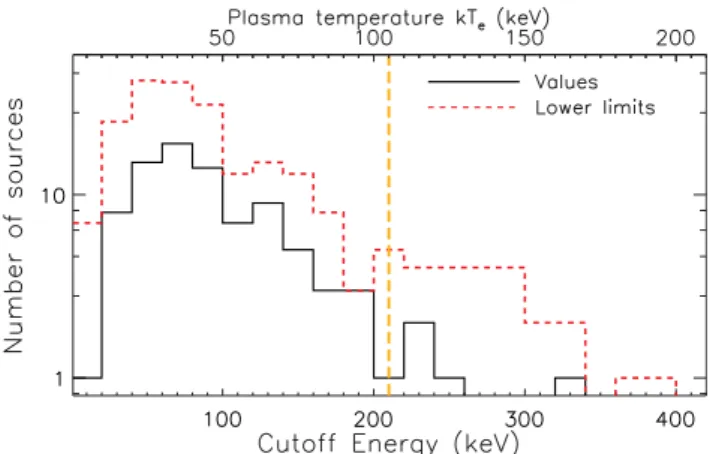 Figure 1. Histogram of the cut-off energy of unobscured (N H < 10 22 cm −2 ) sources from the Swift/BAT AGN catalogue of Ricci et al