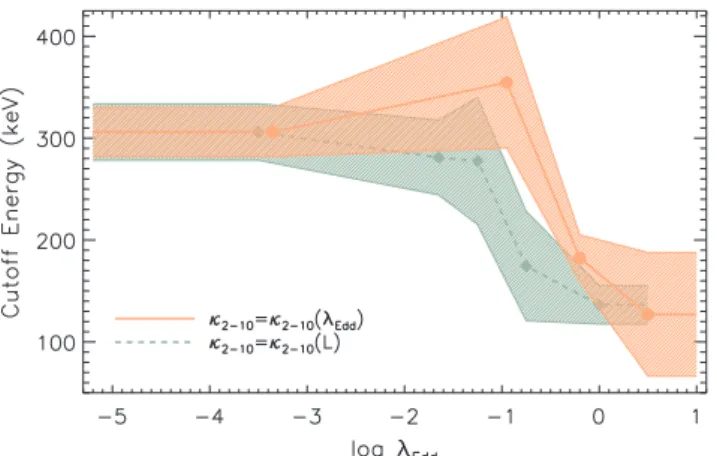 Figure 5. Median values of the cut-off energy for different intervals of Eddington ratio considering different 2–10 keV bolometric corrections: the λ Edd -dependent bolometric corrections of Vasudevan &amp; Fabian (2007)  (or-ange dot–dot–dashed line) and 