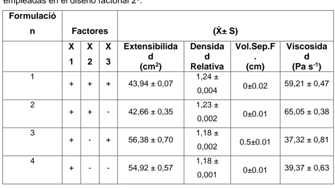 Tabla  3.2.  Valores  promedios  y  desviación  estándar  de  las  variables  respuesta  empleadas en el diseño factorial 2 3 