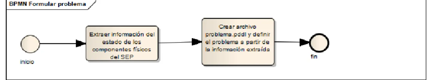 Ilustración 3: Proceso de negocio Formular problema 