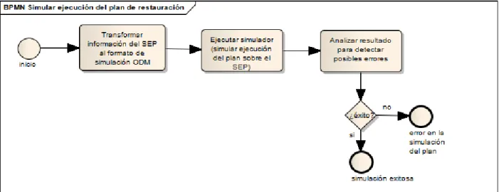 Ilustración 5: Proceso de negocio Simular ejecución del plan de restauración 