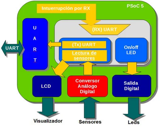Figura 5. Bloque de monitoreo de sensores, LCD.