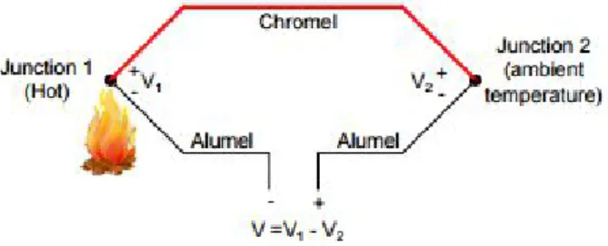 Figura 8. Esquema de las uniones de los metales de una termocupla [3][5]. 