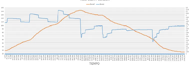 Figura  3. Respuesta sensor a la temperatura en el tiempo. 