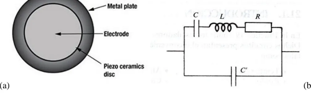 Figura  1. Cristal de cuarzo: (a) Estructura. (b) circuito equivalente eléctrico [4]. 