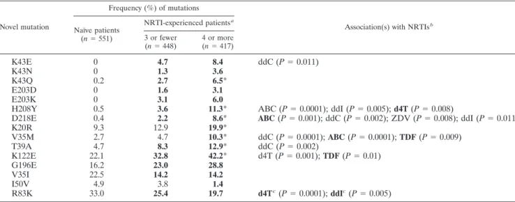 TABLE 1. Association of novel reverse transcriptase mutations with NRTI treatment