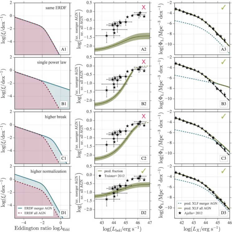 Figure 2. Resulting AGN merger fractions and XLFs for four out of the six different ξ m ( λ Edd ) shapes that we are considering