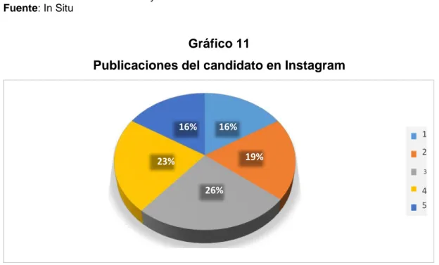 Gráfico 11 