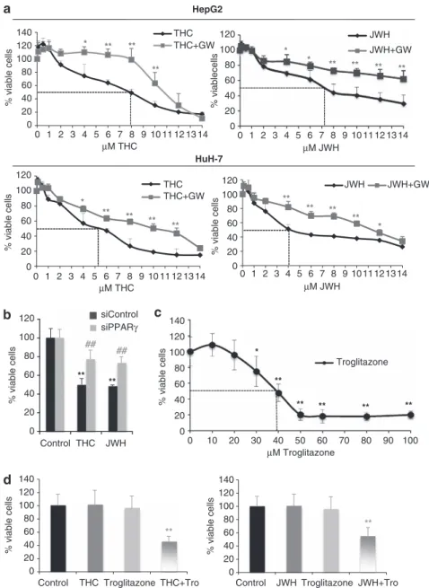 Figure 5 PPARg is involved in cannabinoid-induced cell death. (a) HepG2 or HuH7 cells were incubated with different doses of THC or JWH-015 for 48 h in the presence or absence of 3 mM GW9662 (GW) and cell viability was assayed by MTT